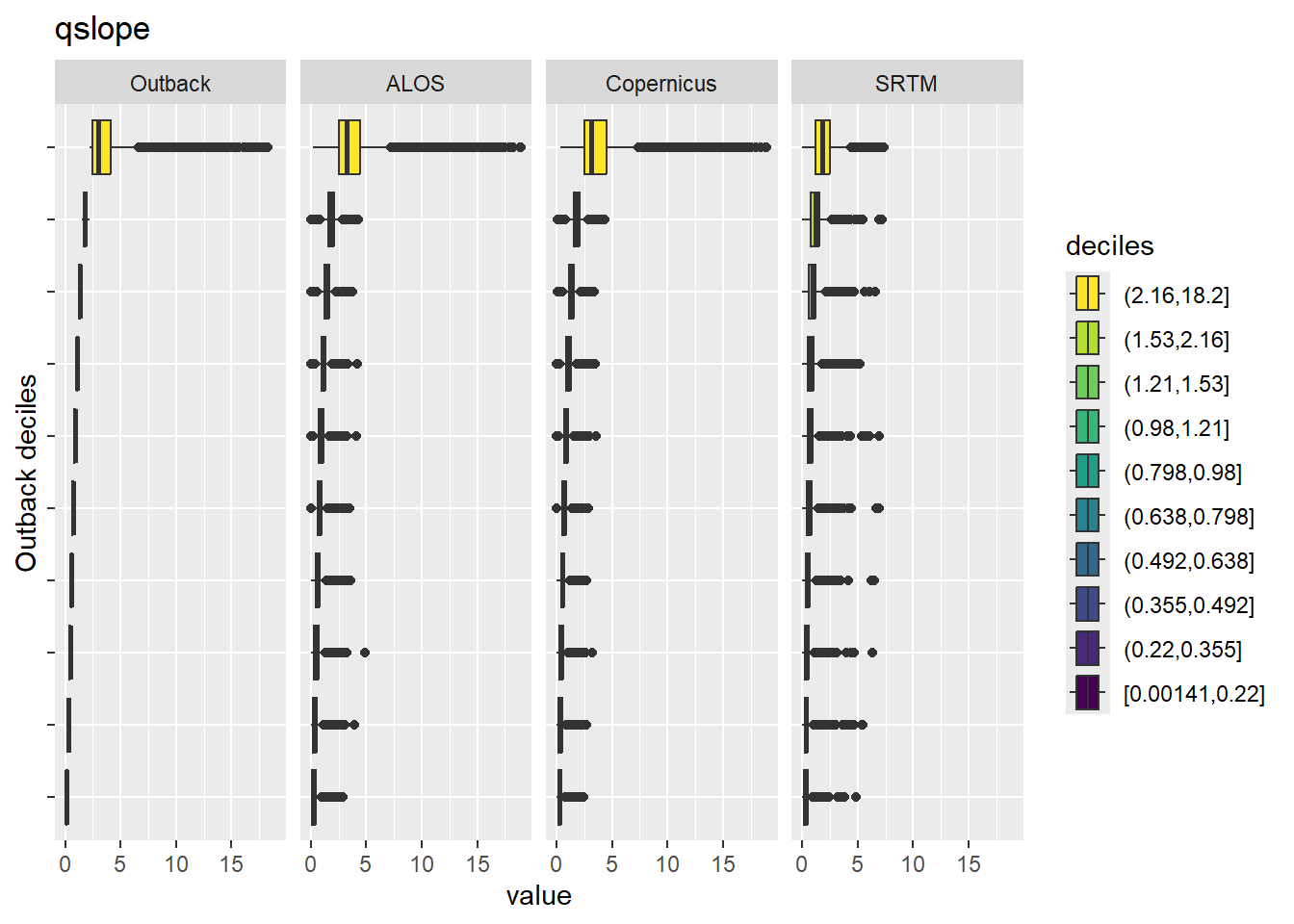 Range of values within deciles for each DEM. Deciles are taken from the reference DEM