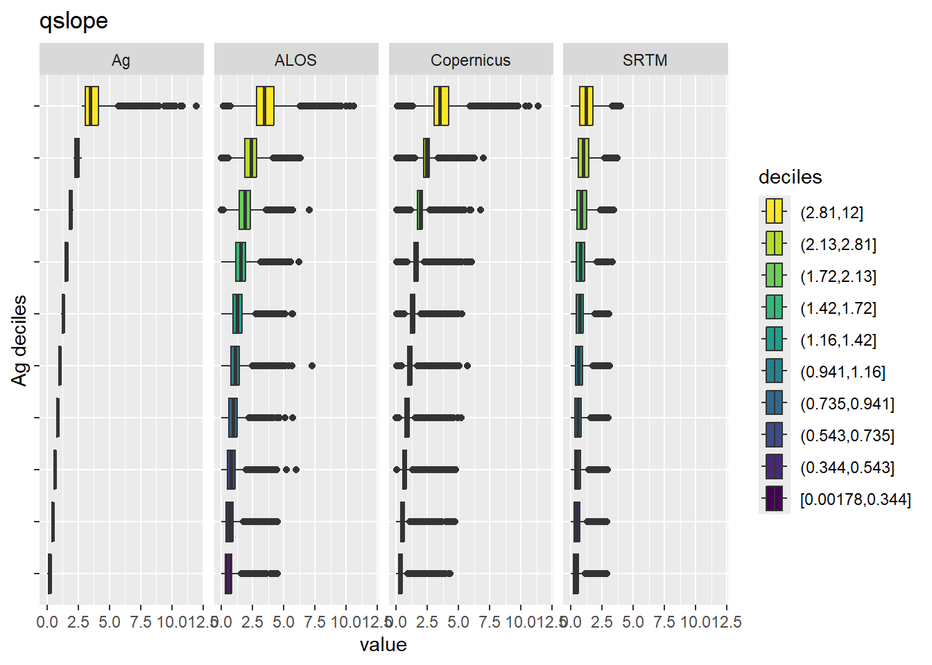 Range of values within deciles for each DEM. Deciles are taken from the reference DEM