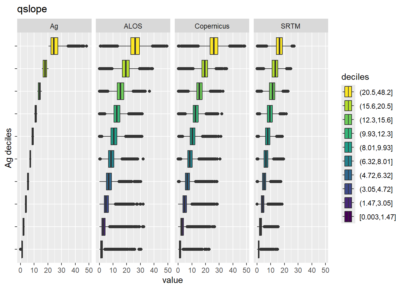 Range of values within deciles for each DEM. Deciles are taken from the reference DEM