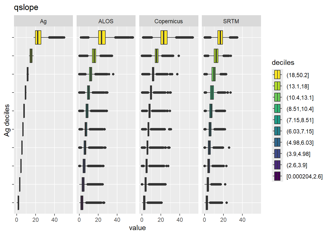 Range of values within deciles for each DEM. Deciles are taken from the reference DEM