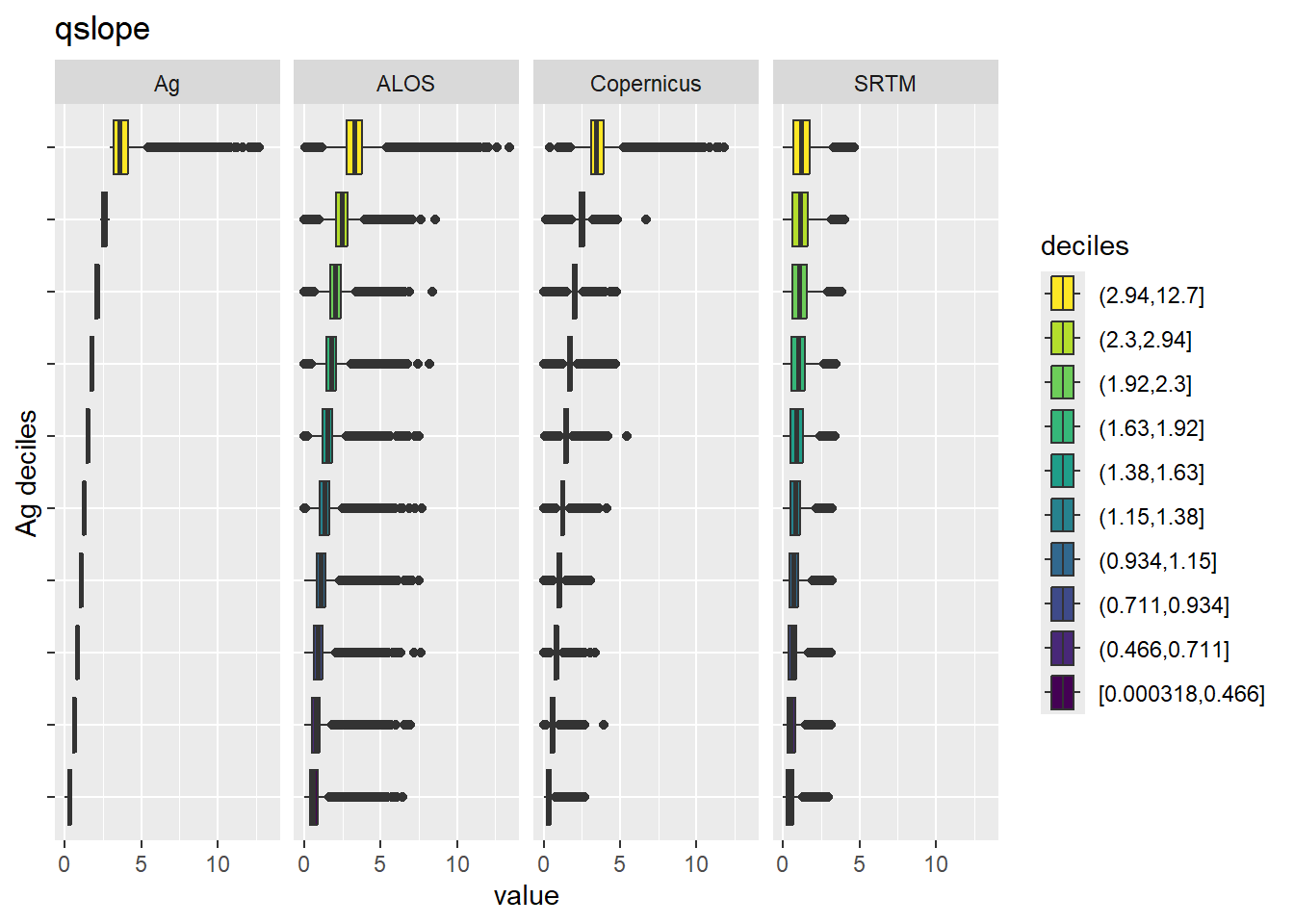 Range of values within deciles for each DEM. Deciles are taken from the reference DEM