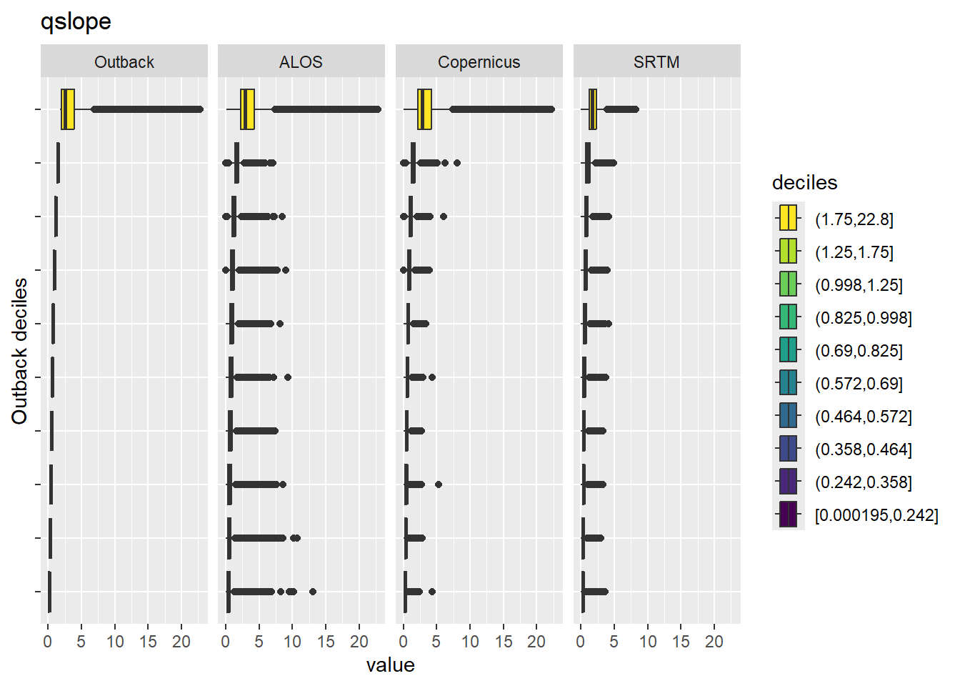 Range of values within deciles for each DEM. Deciles are taken from the reference DEM