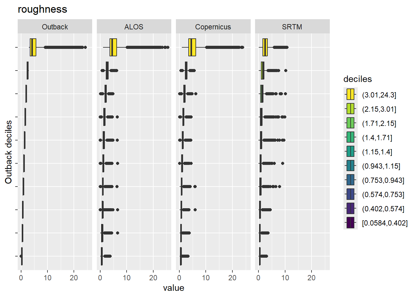 Range of values within deciles for each DEM. Deciles are taken from the reference DEM