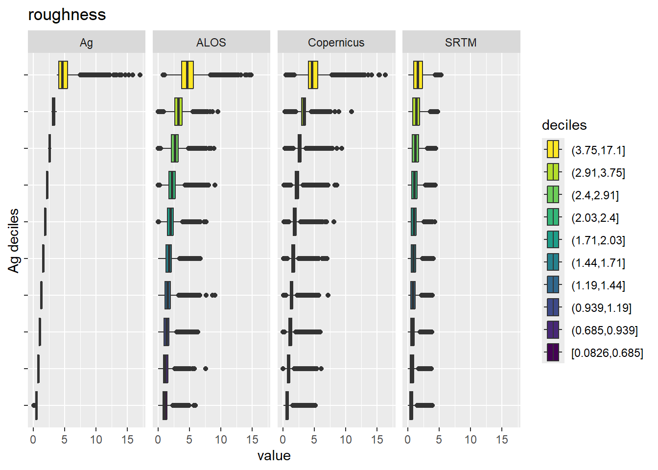 Range of values within deciles for each DEM. Deciles are taken from the reference DEM