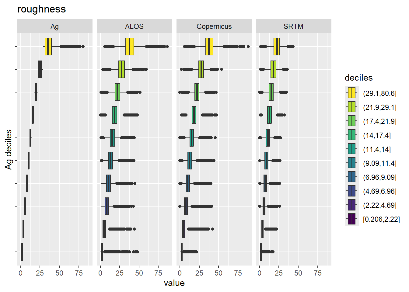 Range of values within deciles for each DEM. Deciles are taken from the reference DEM