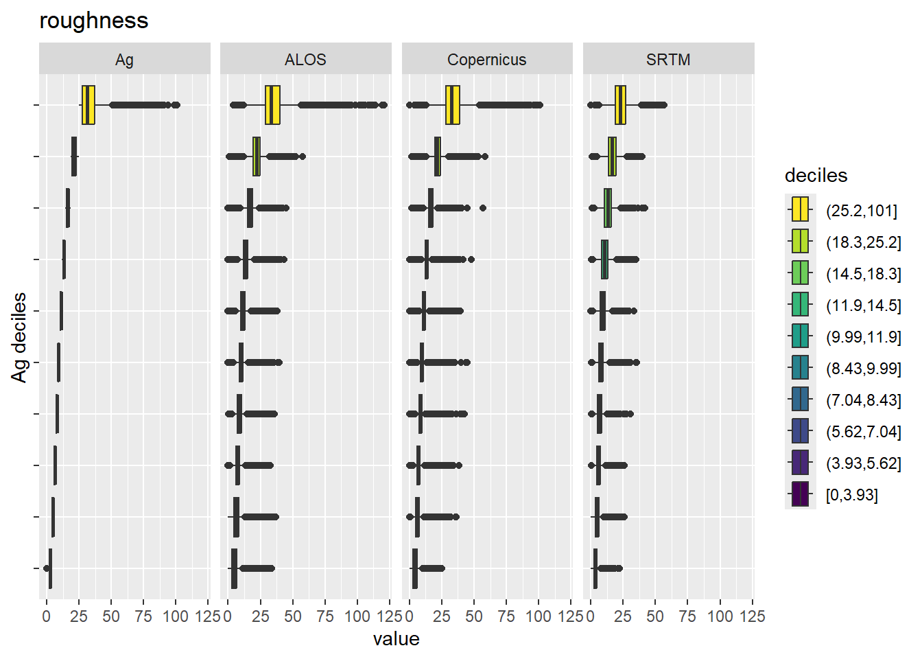 Range of values within deciles for each DEM. Deciles are taken from the reference DEM