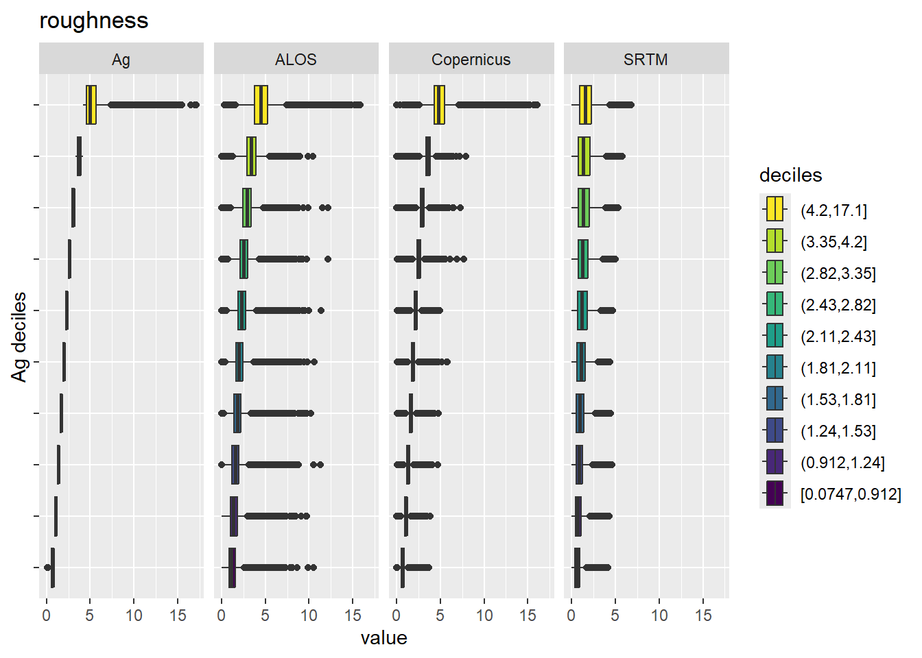 Range of values within deciles for each DEM. Deciles are taken from the reference DEM