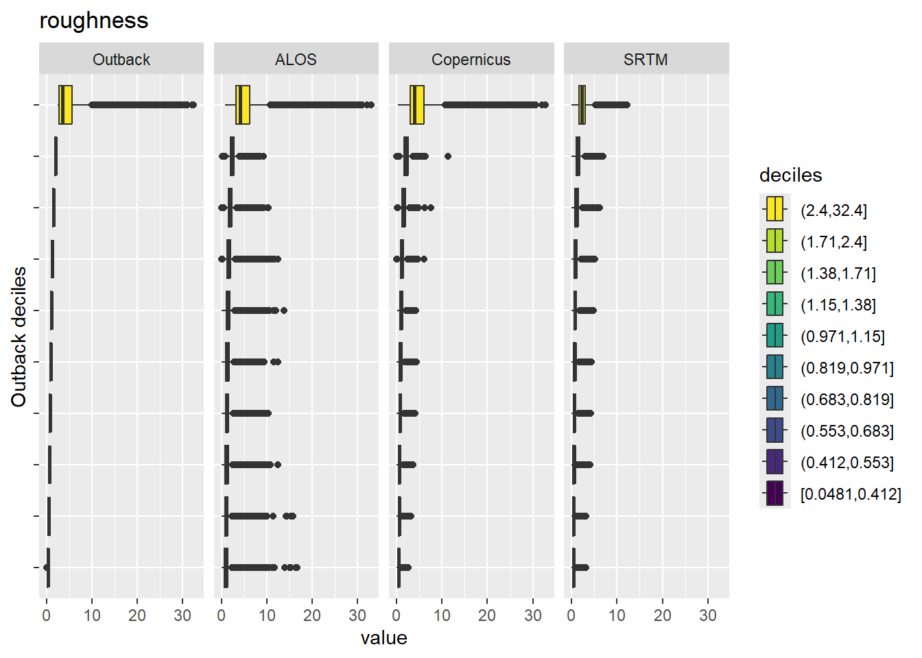 Range of values within deciles for each DEM. Deciles are taken from the reference DEM
