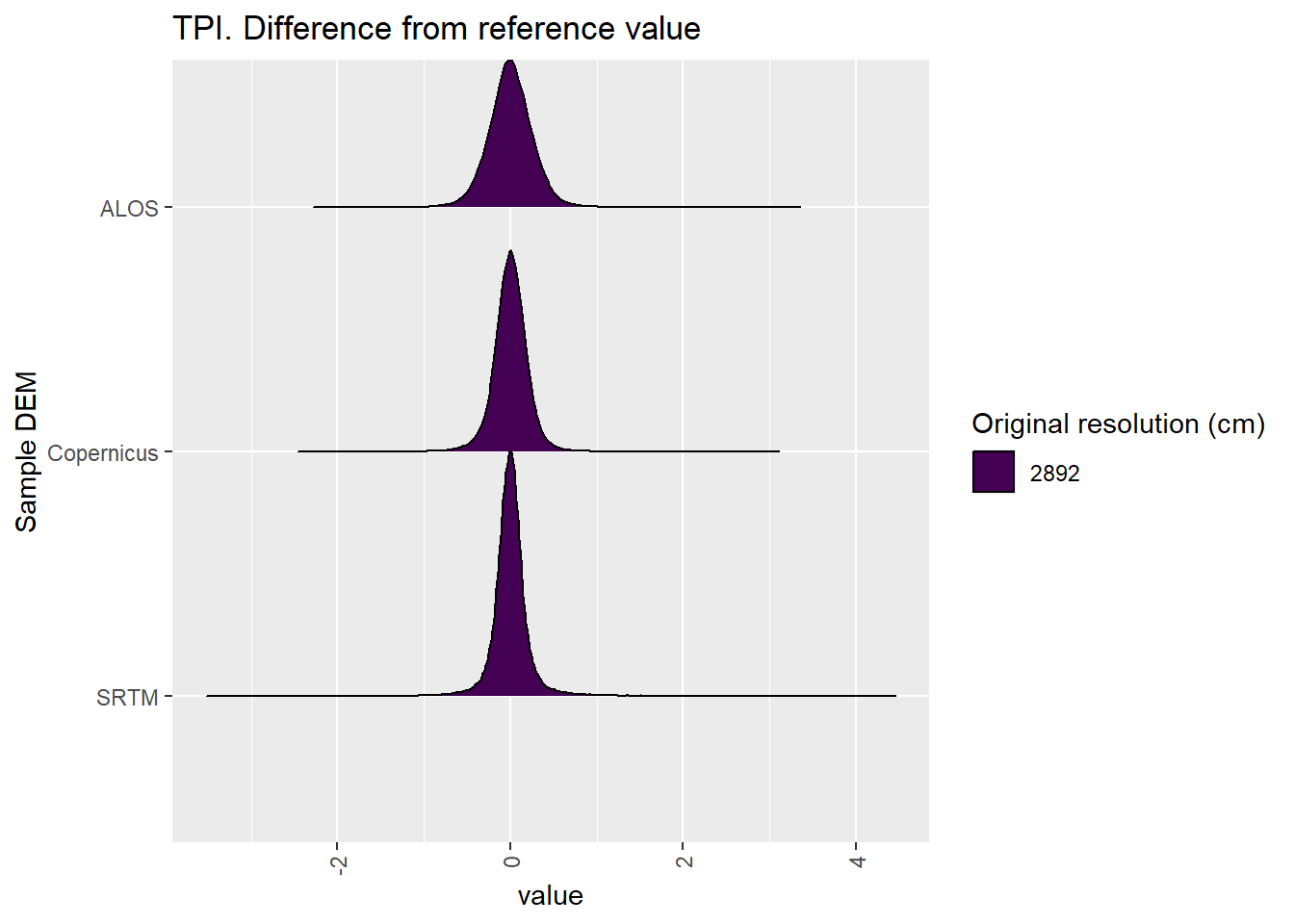 Distribution of difference between each DEM and reference for TPI values: Algebuckina