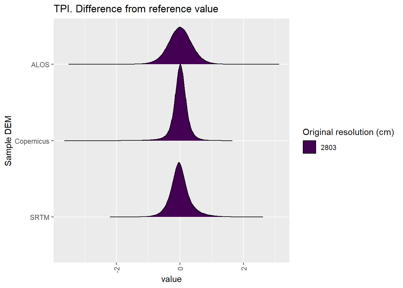 Distribution of difference between each DEM and reference for TPI values: Bakara