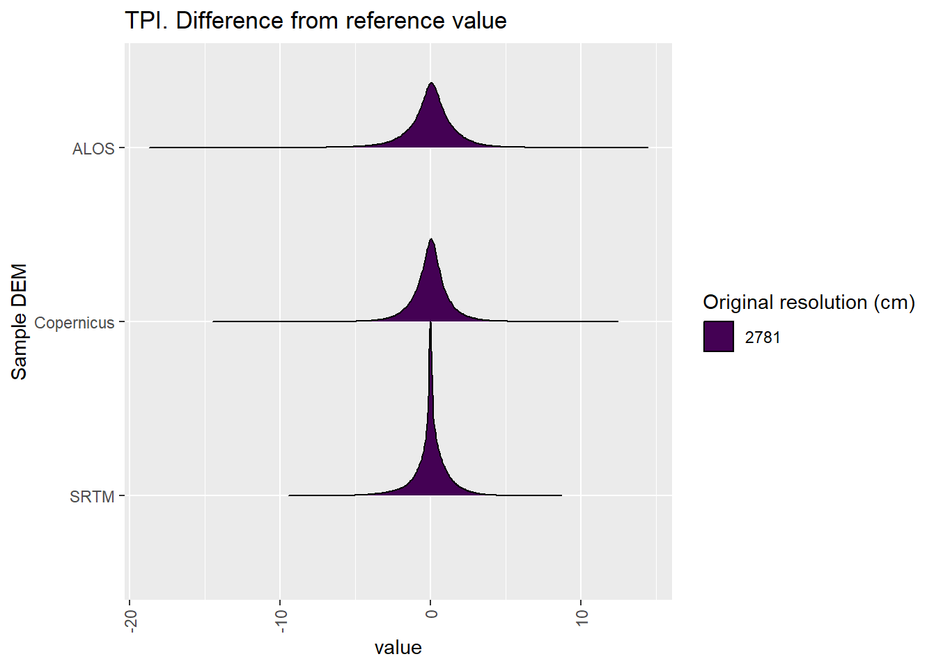 Distribution of difference between each DEM and reference for TPI values: Cleland