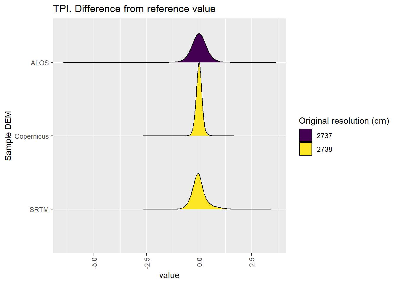 Distribution of difference between each DEM and reference for TPI values: Hambidge