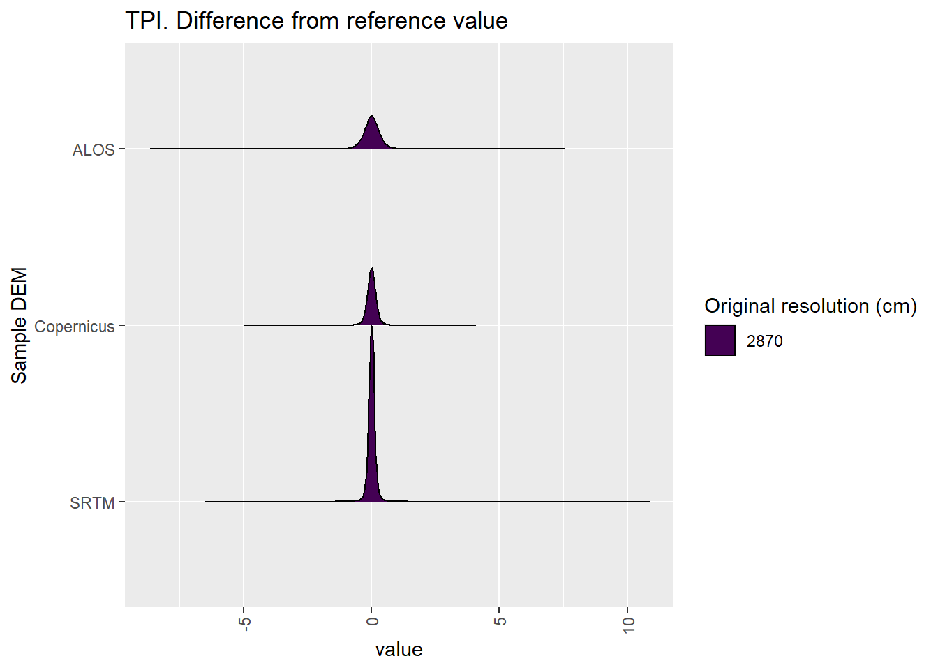 Distribution of difference between each DEM and reference for TPI values: Kanku-Breakaways