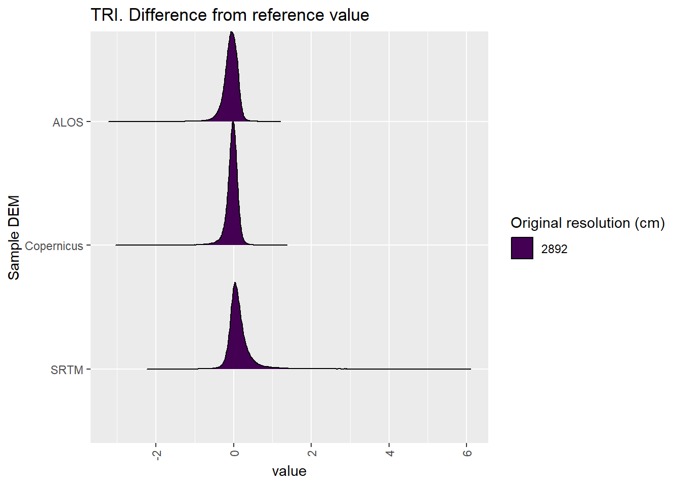 Distribution of difference between each DEM and reference for TRI values: Algebuckina