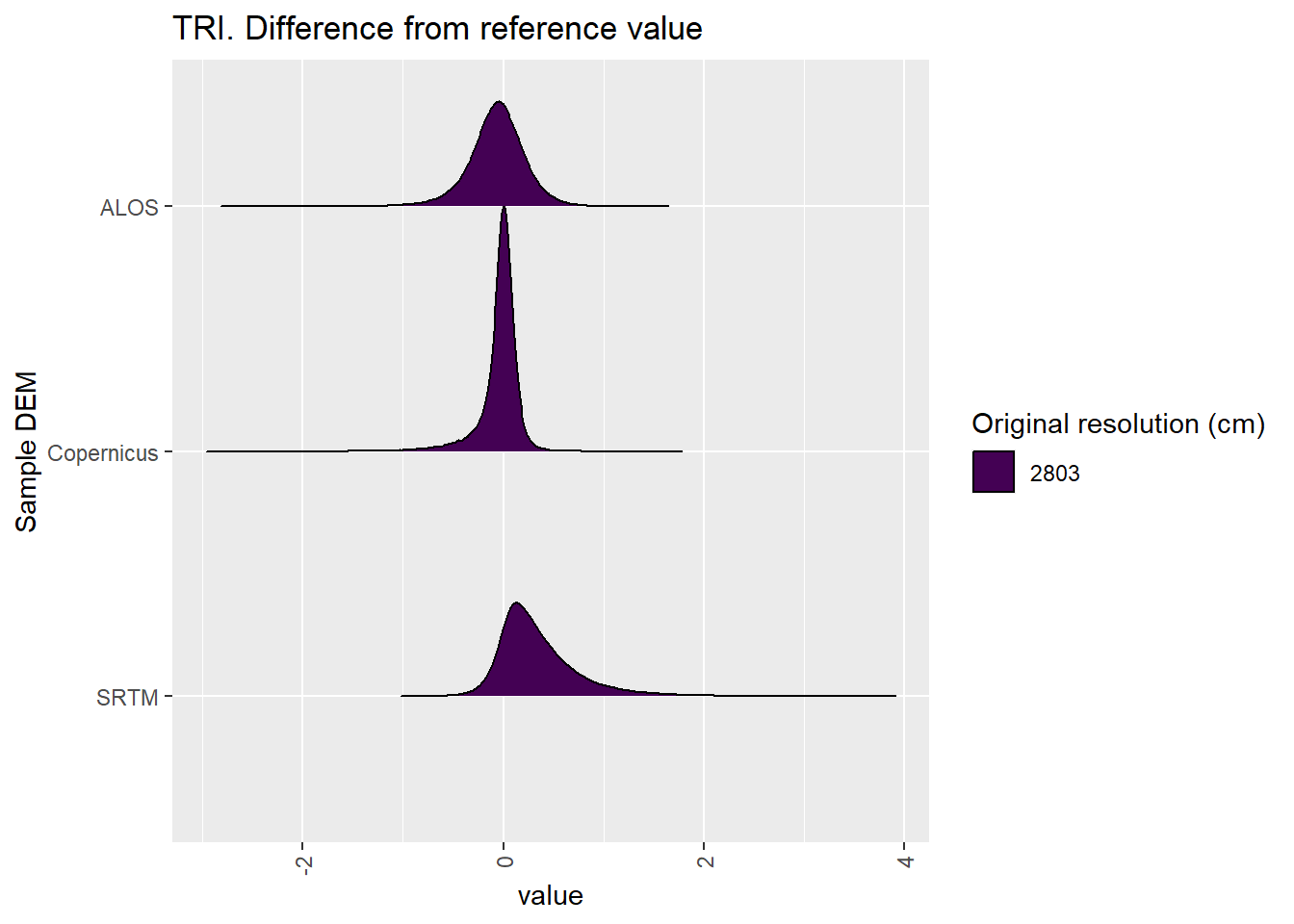 Distribution of difference between each DEM and reference for TRI values: Bakara