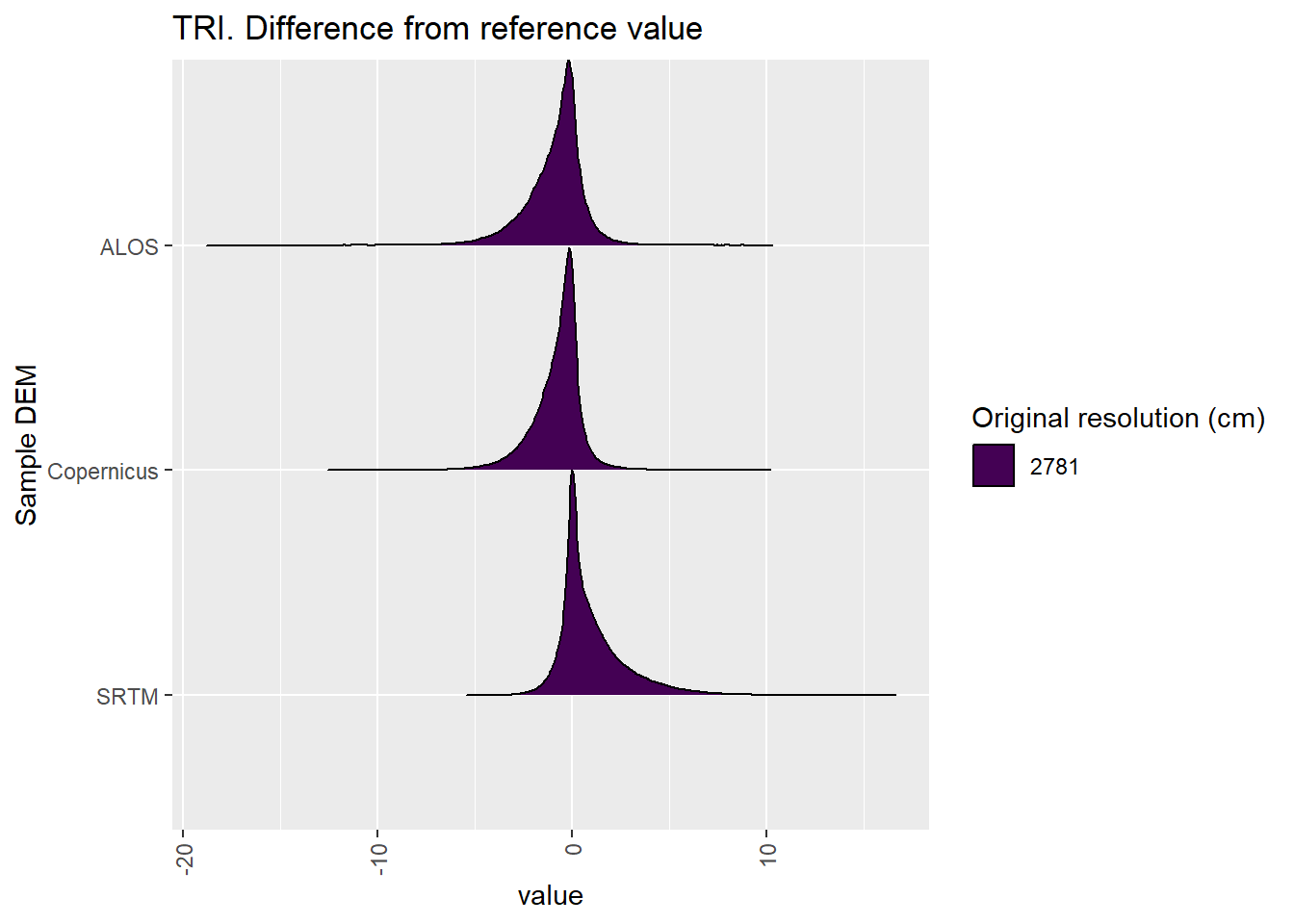 Distribution of difference between each DEM and reference for TRI values: Cleland