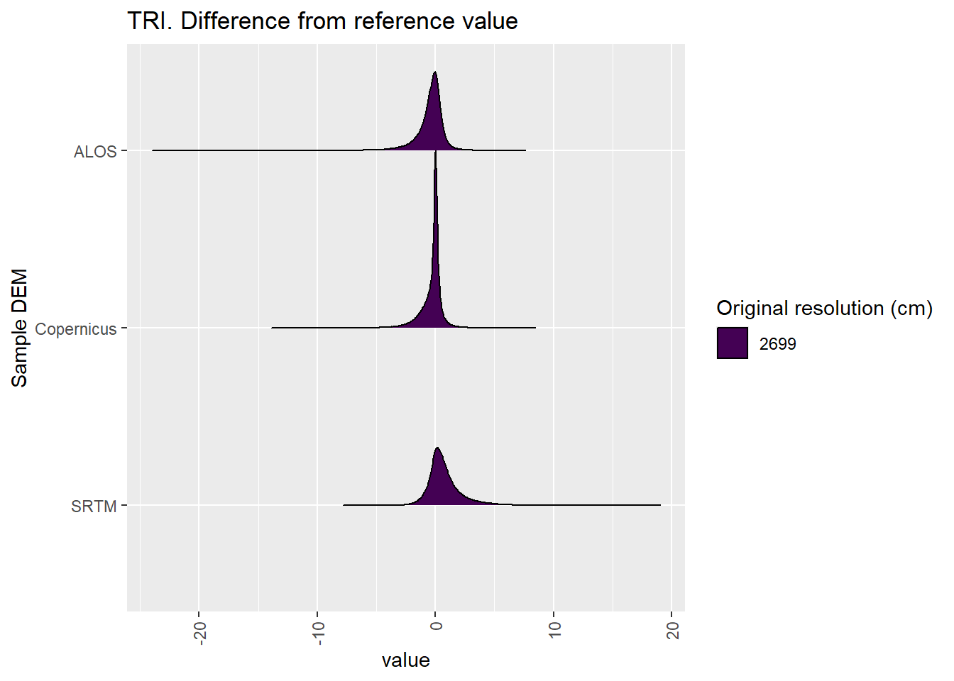 Distribution of difference between each DEM and reference for TRI values: Deep Creek
