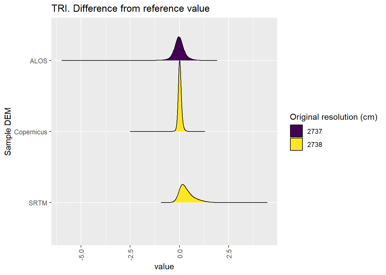 Distribution of difference between each DEM and reference for TRI values: Hambidge