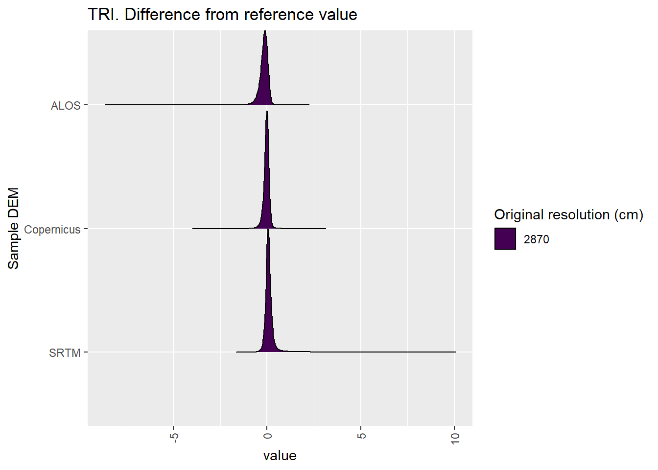 Distribution of difference between each DEM and reference for TRI values: Kanku-Breakaways