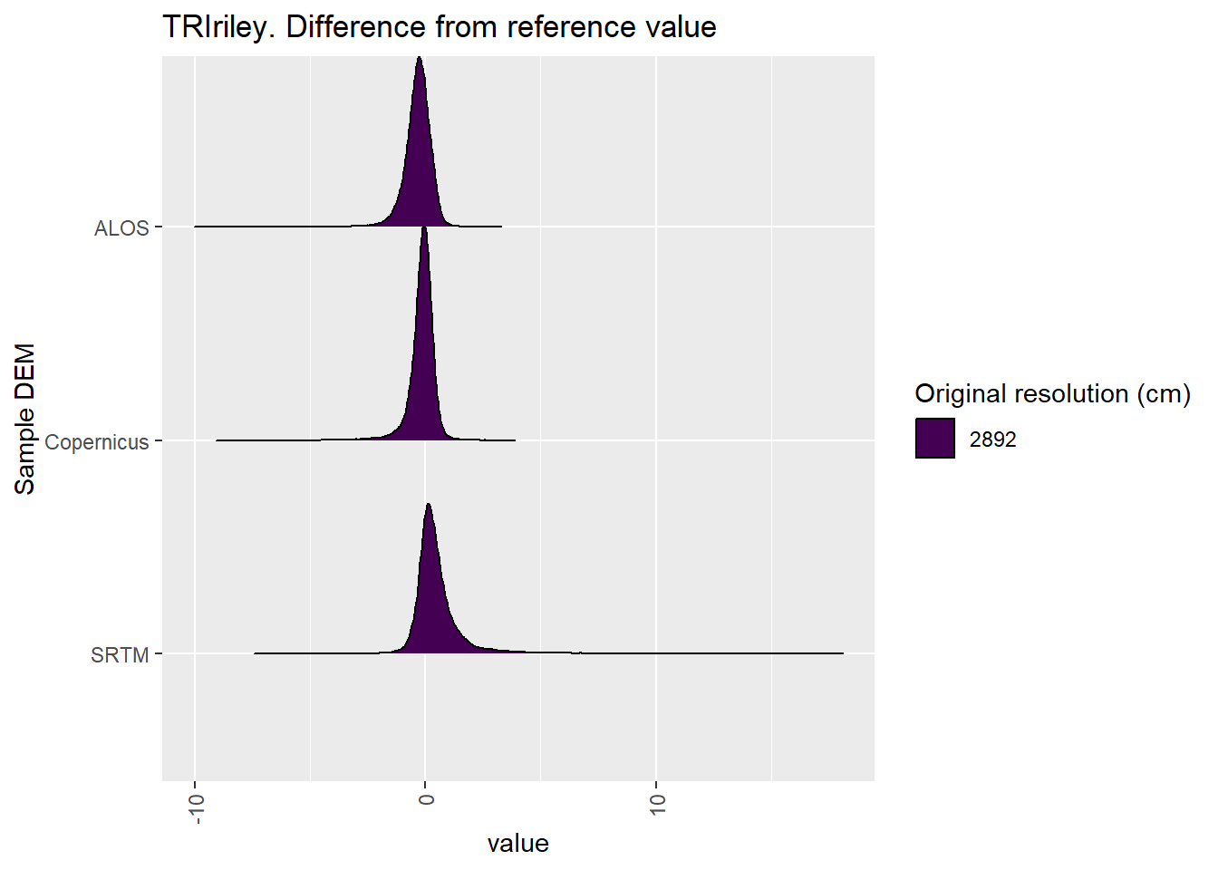 Distribution of difference between each DEM and reference for TRIriley values: Algebuckina