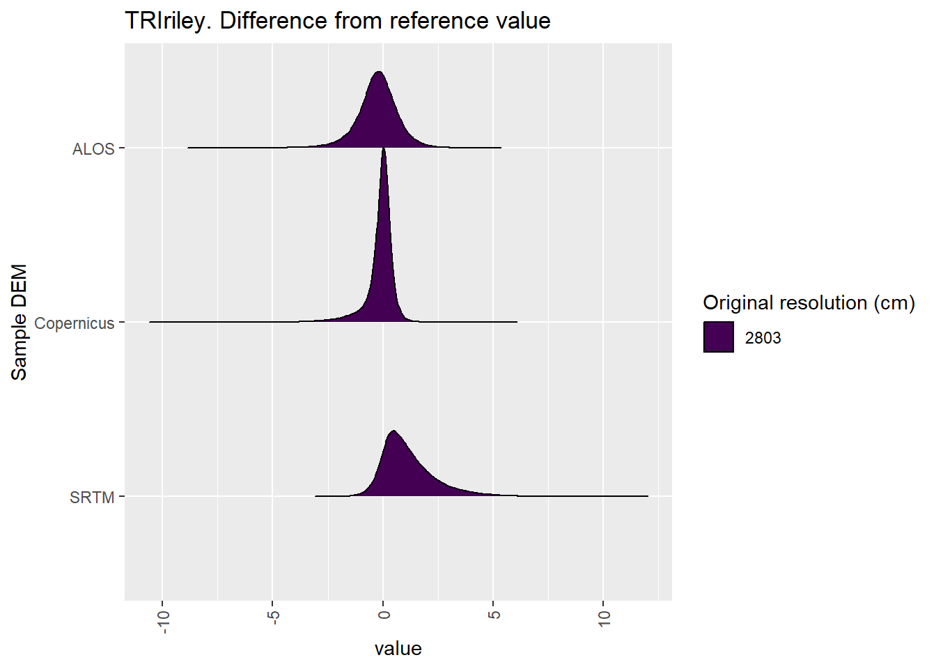 Distribution of difference between each DEM and reference for TRIriley values: Bakara