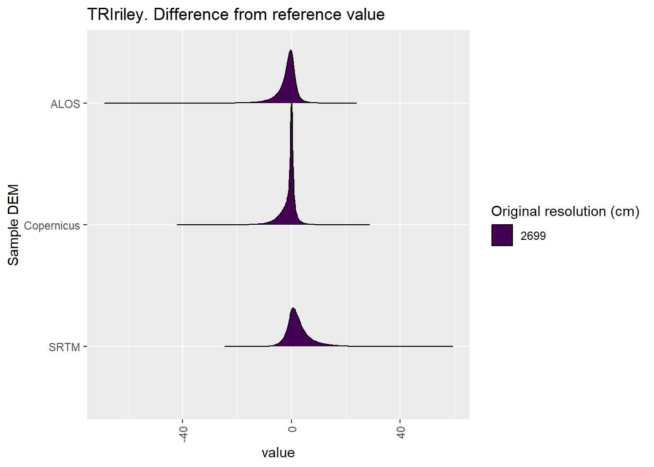 Distribution of difference between each DEM and reference for TRIriley values: Deep Creek