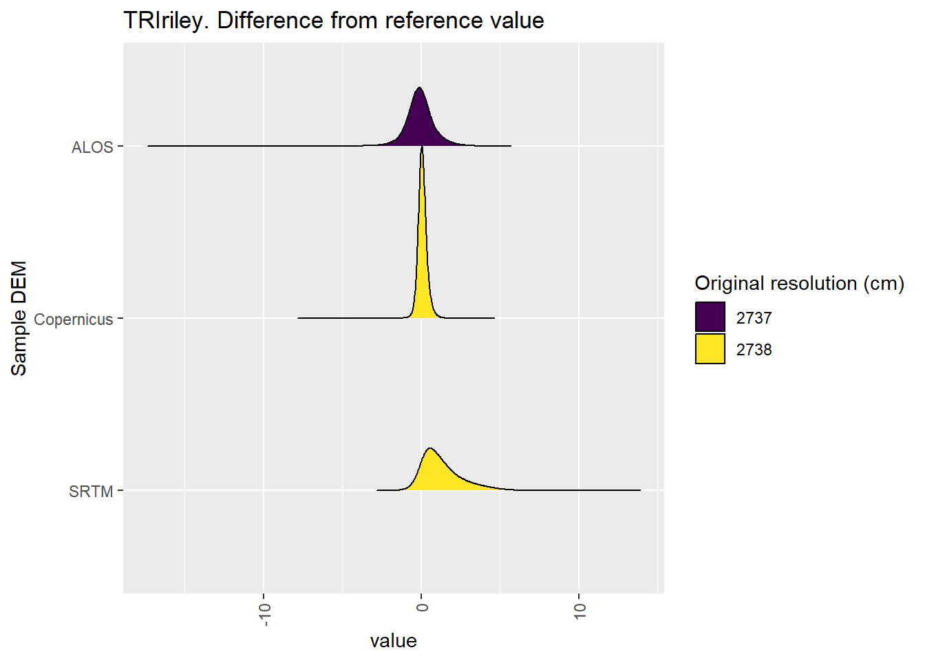 Distribution of difference between each DEM and reference for TRIriley values: Hambidge