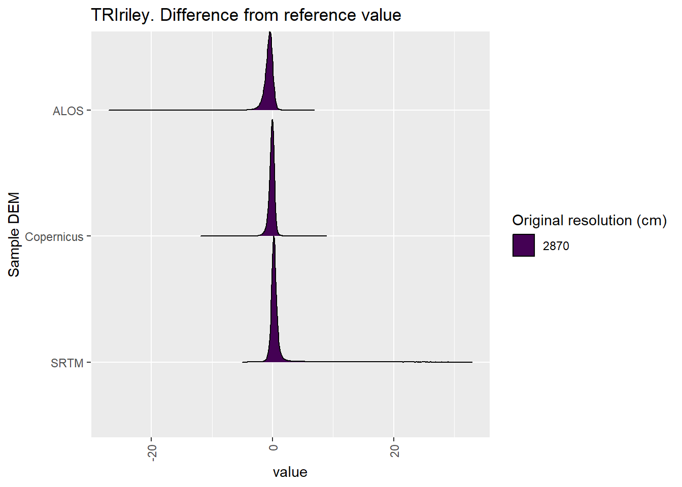 Distribution of difference between each DEM and reference for TRIriley values: Kanku-Breakaways