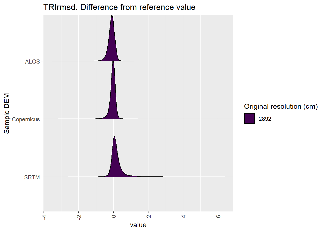 Distribution of difference between each DEM and reference for TRIrmsd values: Algebuckina