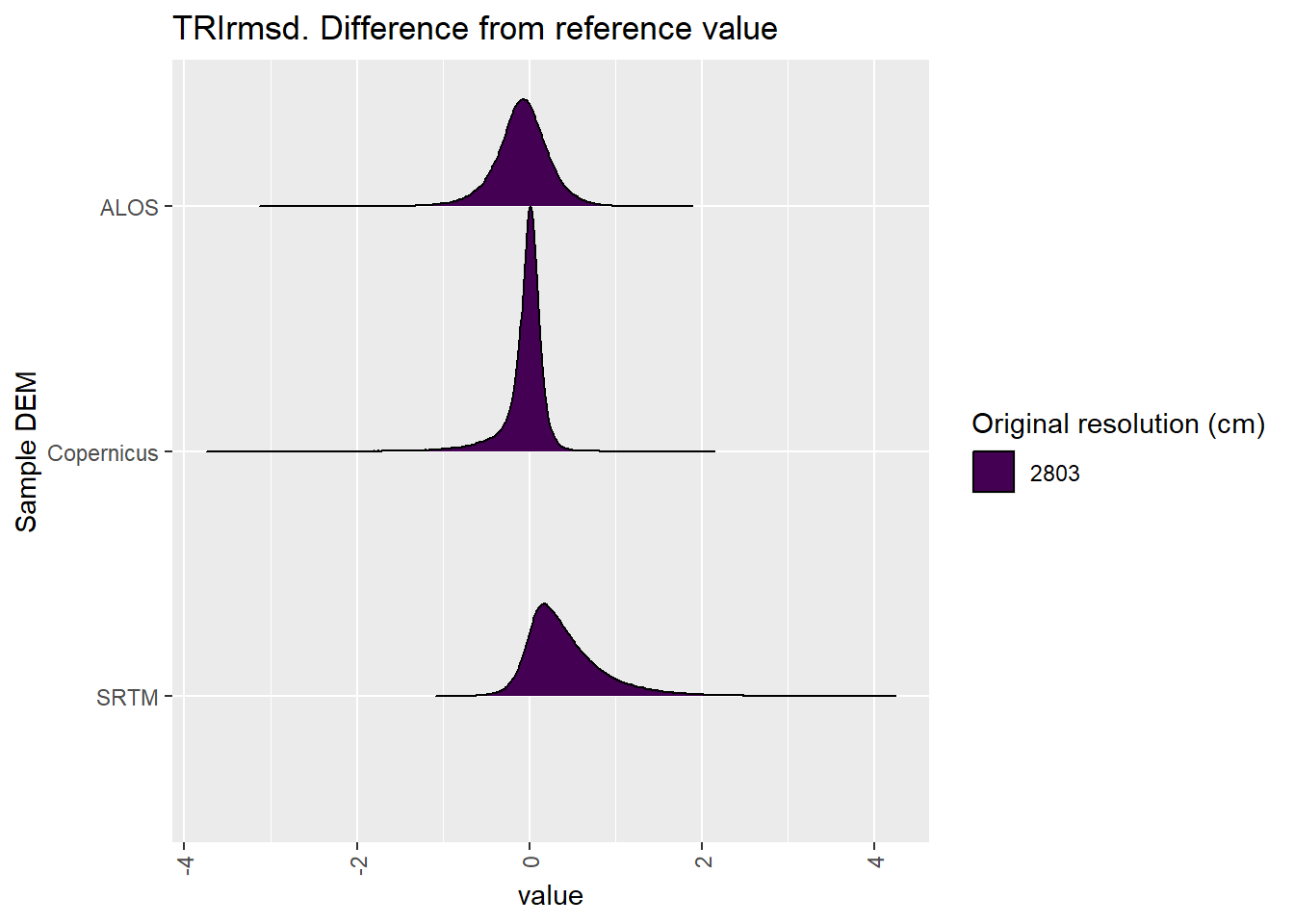 Distribution of difference between each DEM and reference for TRIrmsd values: Bakara