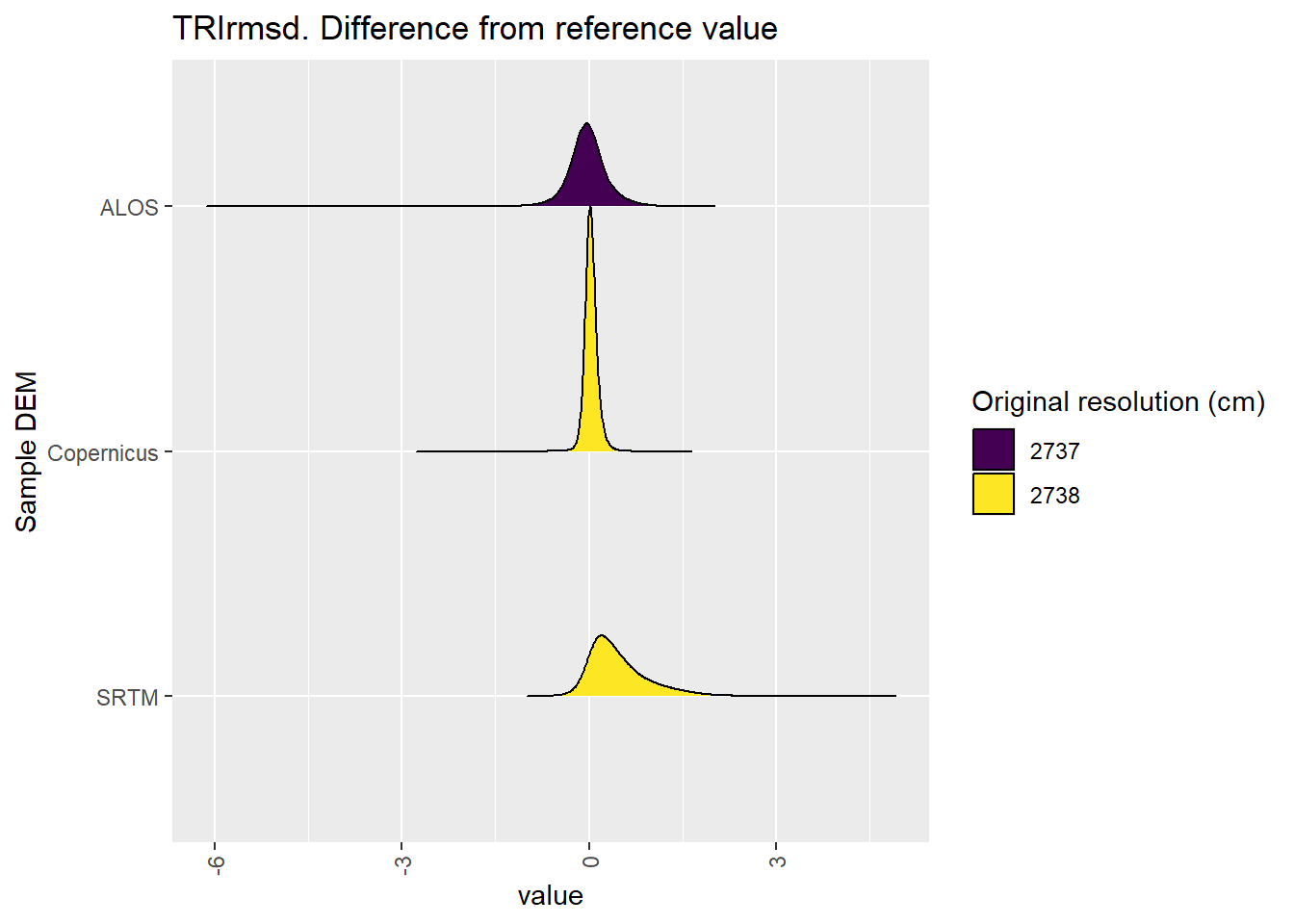 Distribution of difference between each DEM and reference for TRIrmsd values: Hambidge
