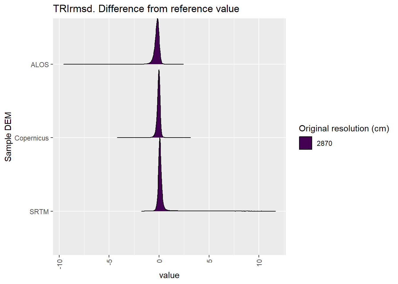 Distribution of difference between each DEM and reference for TRIrmsd values: Kanku-Breakaways