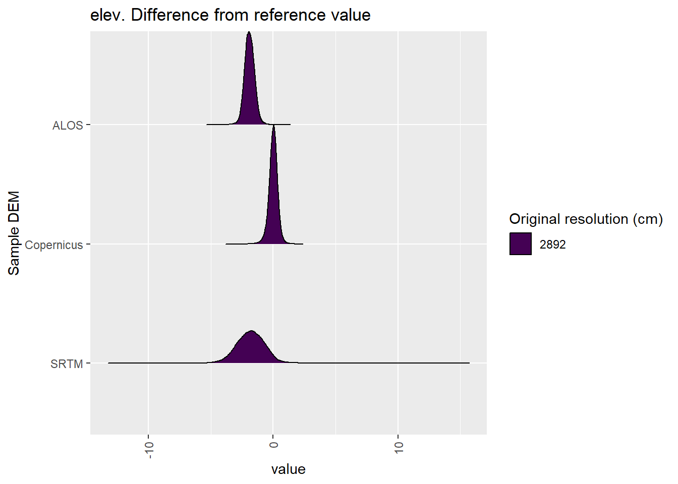 Distribution of difference between each DEM and reference for elev values: Algebuckina