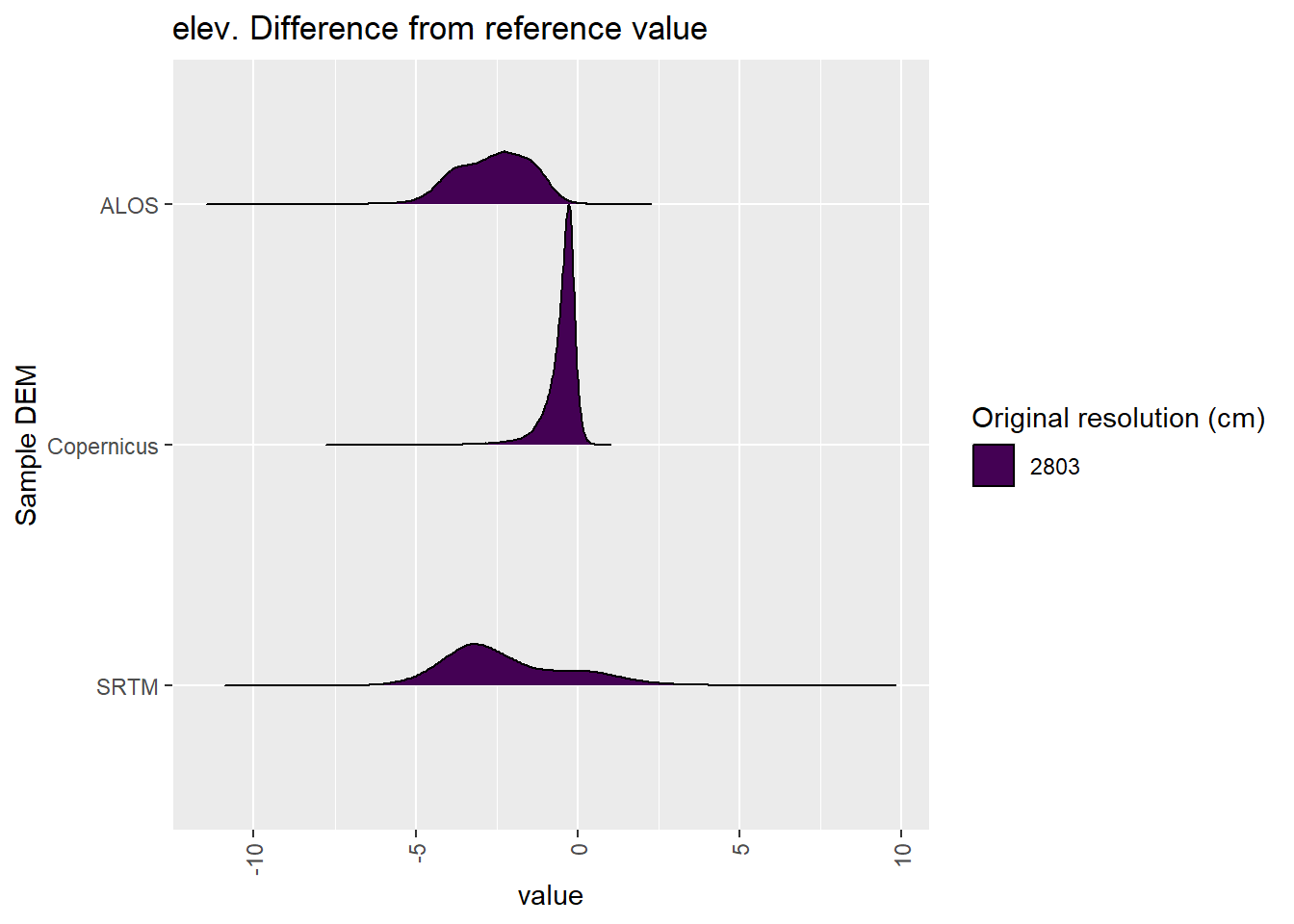 Distribution of difference between each DEM and reference for elev values: Bakara