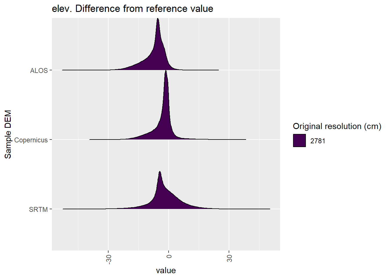 Distribution of difference between each DEM and reference for elev values: Cleland
