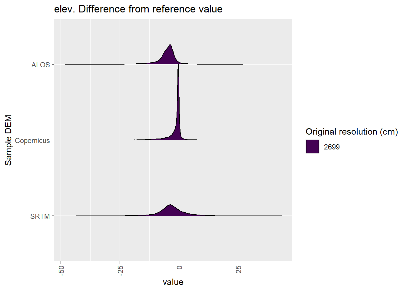 Distribution of difference between each DEM and reference for elev values: Deep Creek