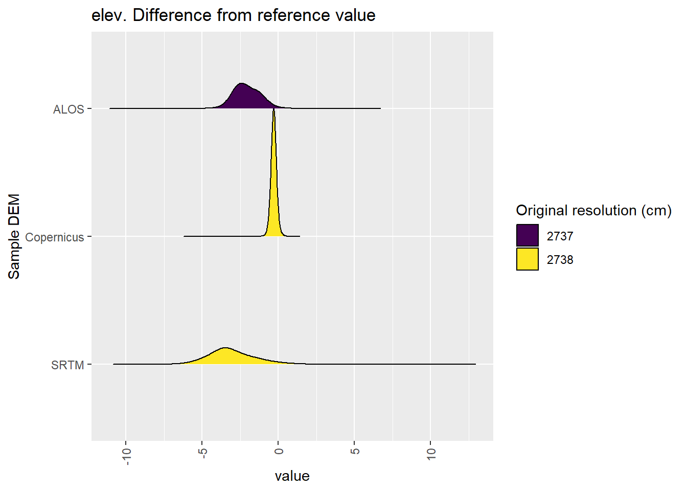Distribution of difference between each DEM and reference for elev values: Hambidge