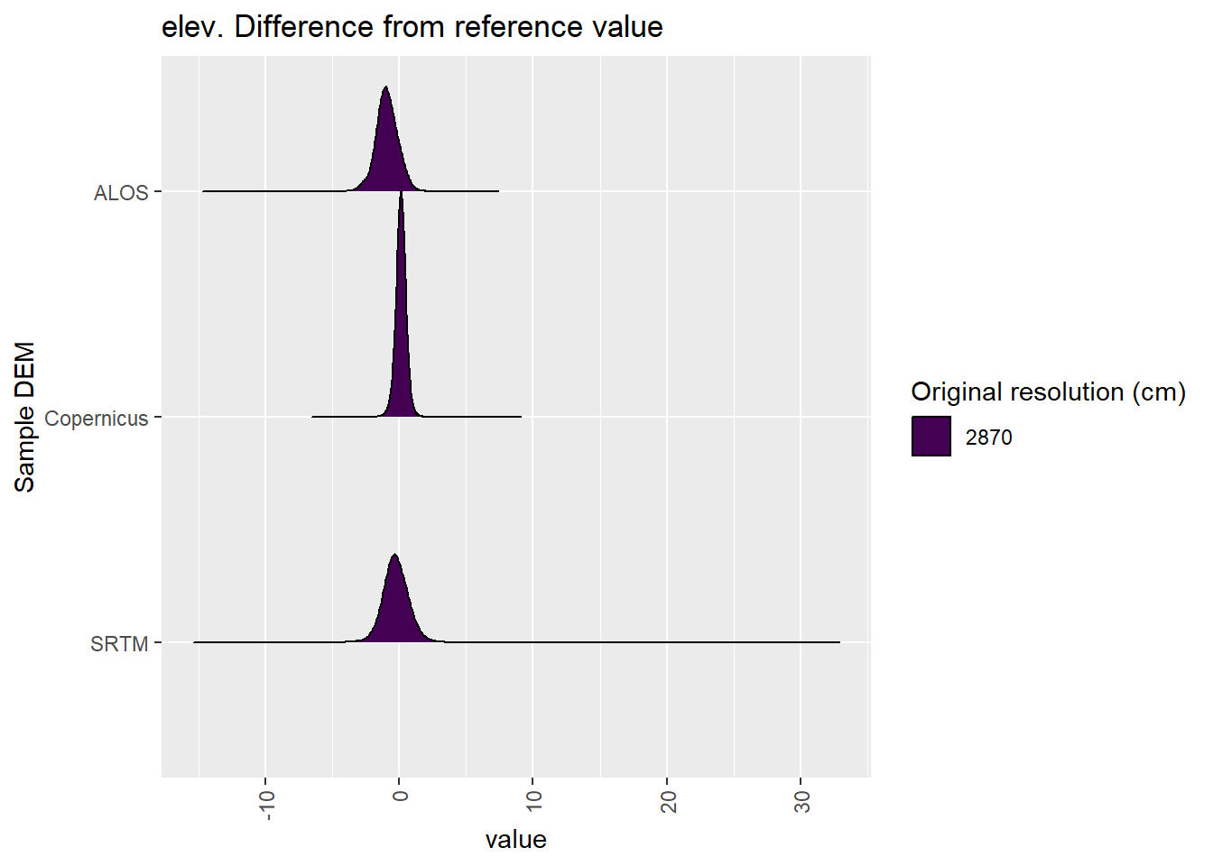 Distribution of difference between each DEM and reference for elev values: Kanku-Breakaways