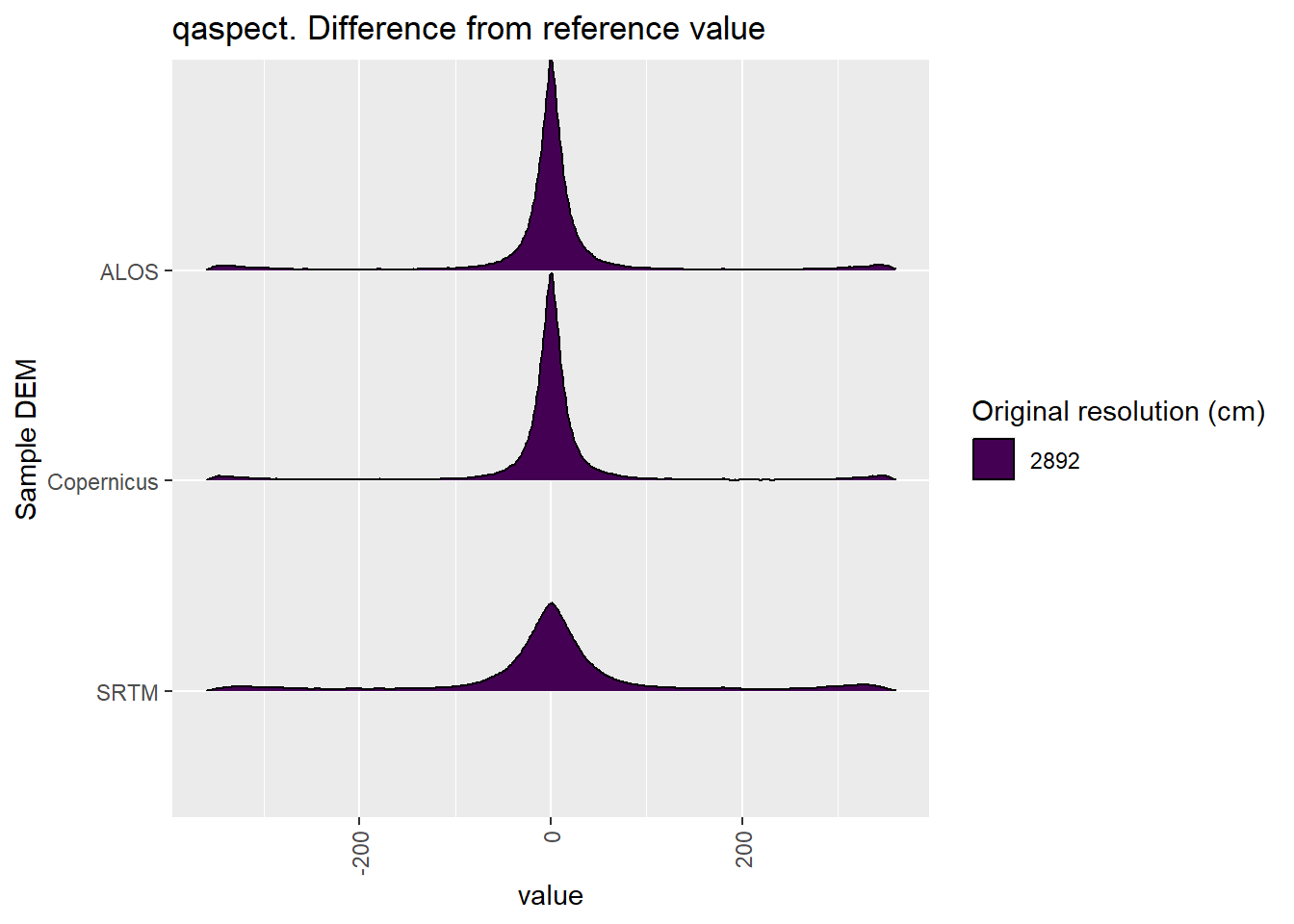 Distribution of difference between each DEM and reference for qaspect values: Algebuckina