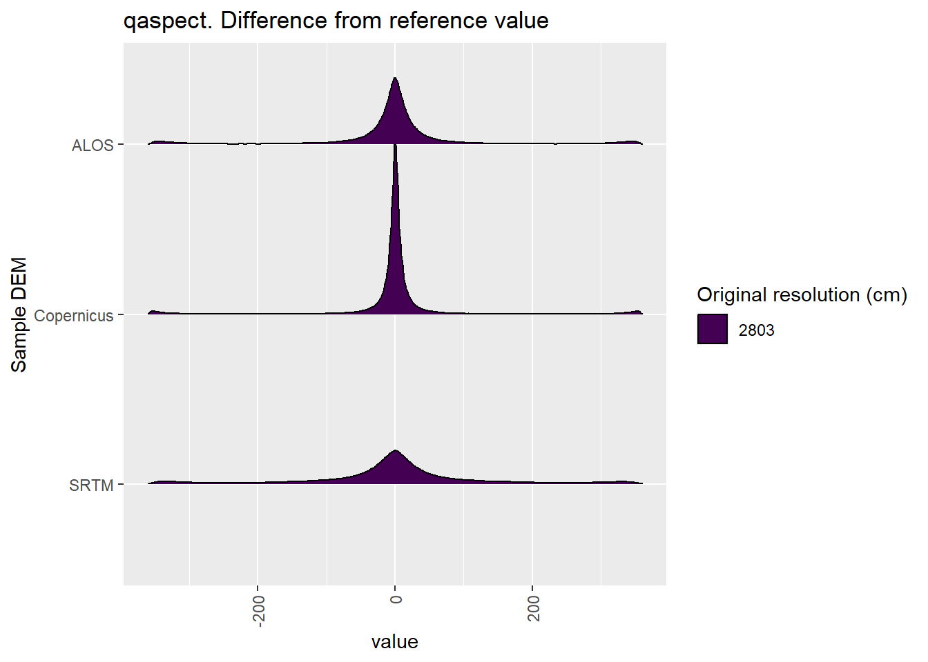 Distribution of difference between each DEM and reference for qaspect values: Bakara