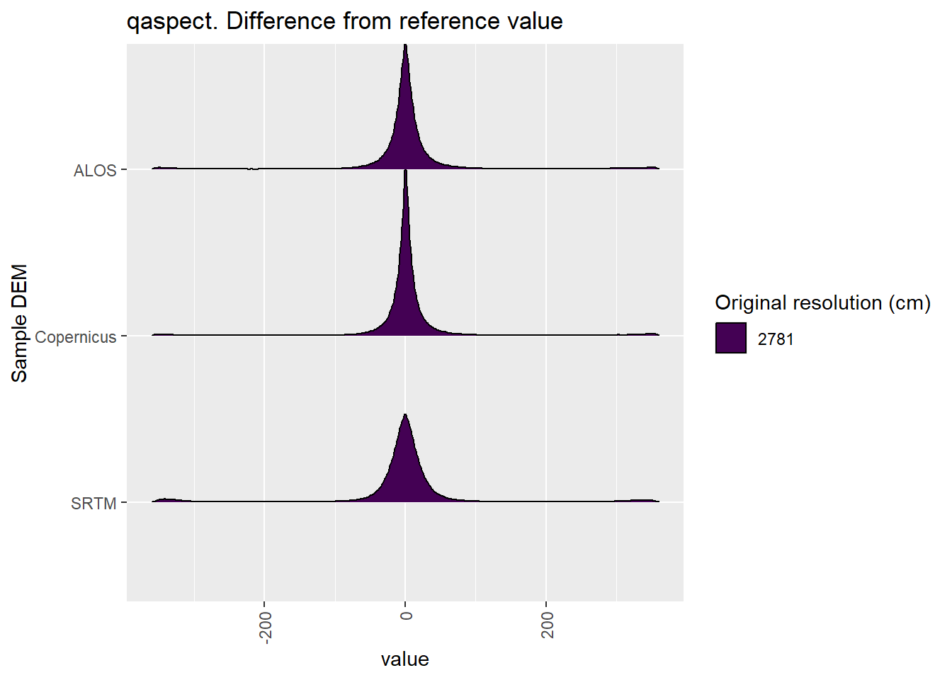 Distribution of difference between each DEM and reference for qaspect values: Cleland