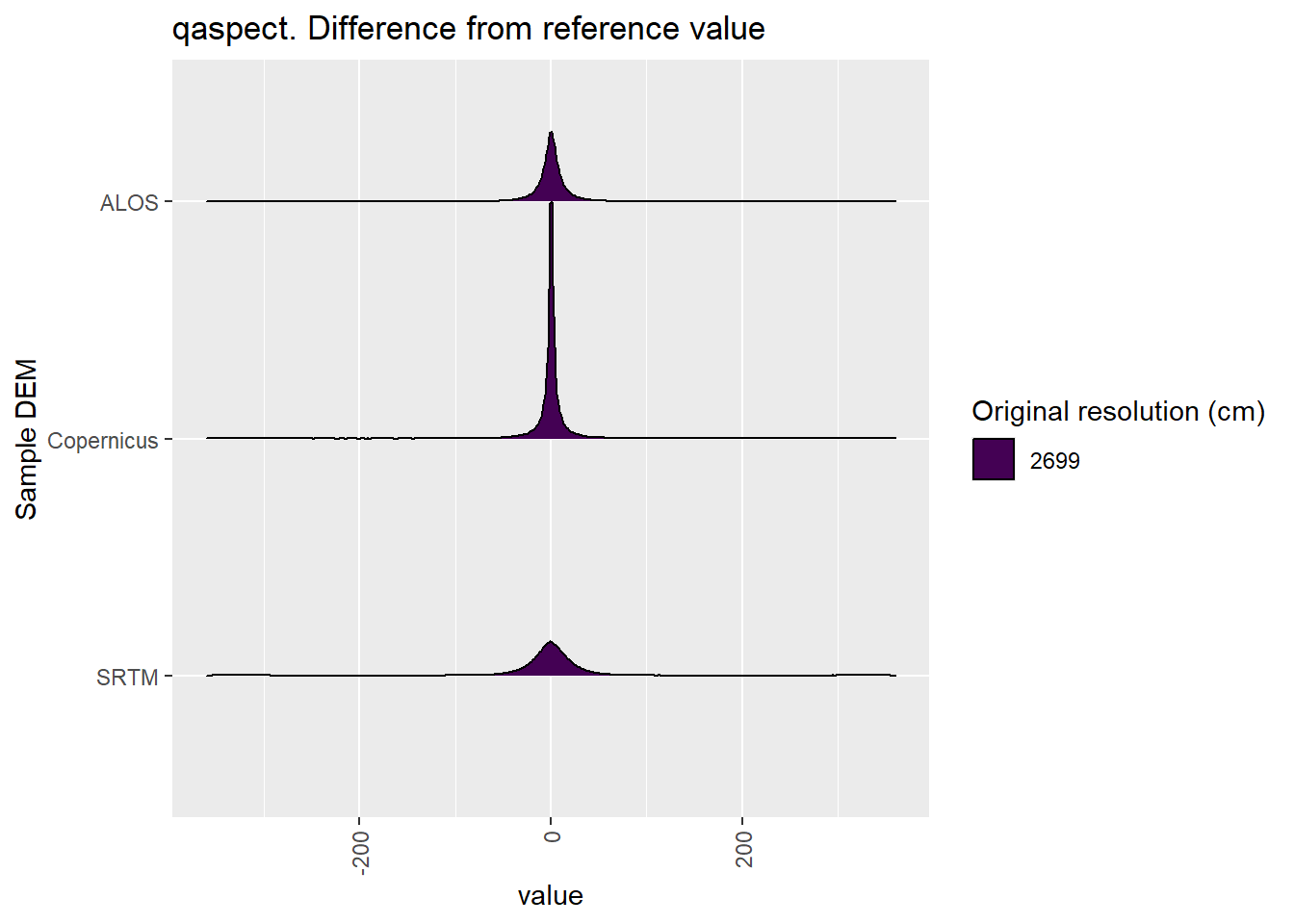 Distribution of difference between each DEM and reference for qaspect values: Deep Creek