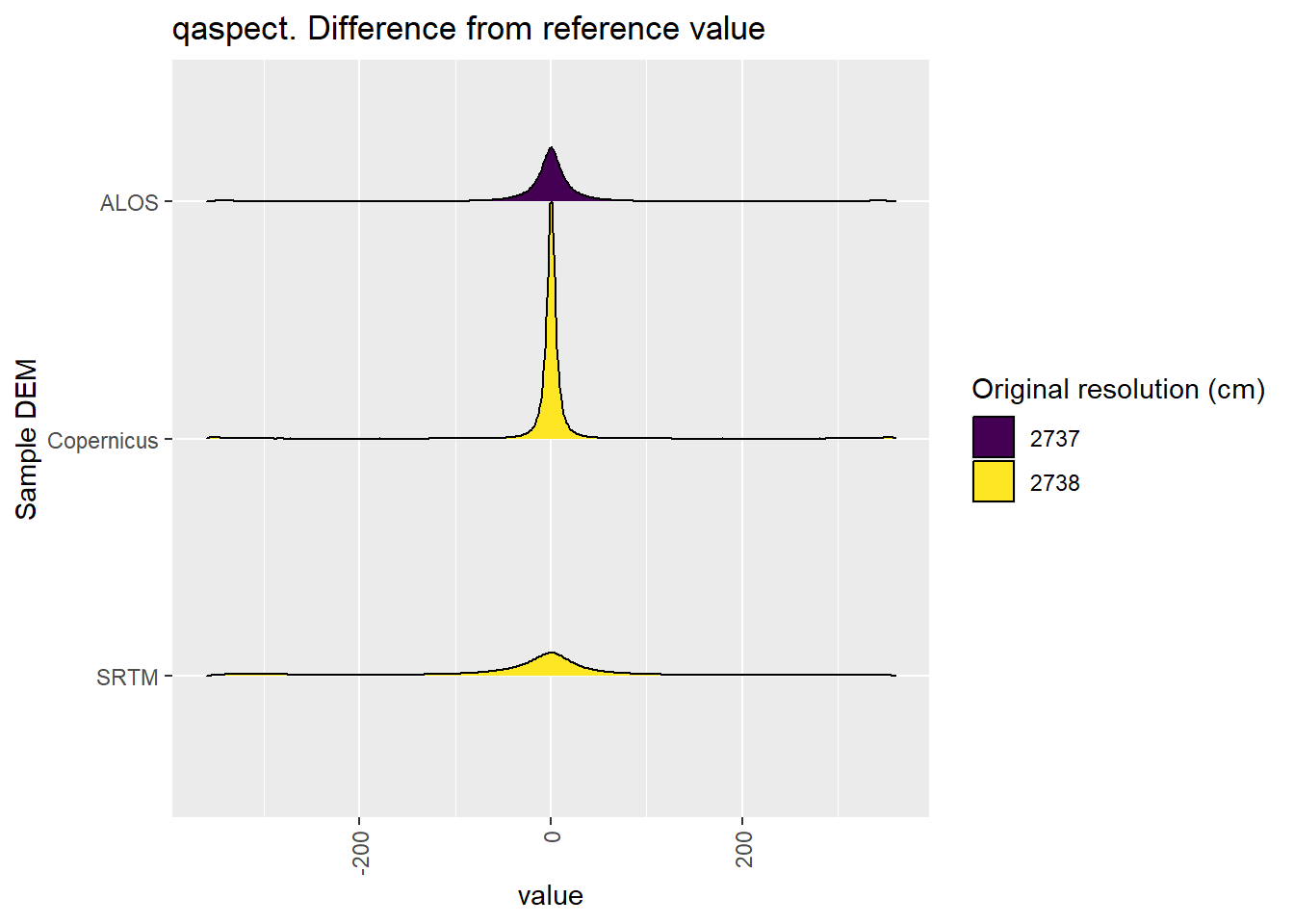Distribution of difference between each DEM and reference for qaspect values: Hambidge