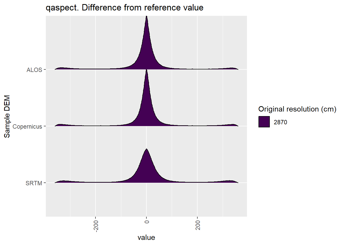Distribution of difference between each DEM and reference for qaspect values: Kanku-Breakaways