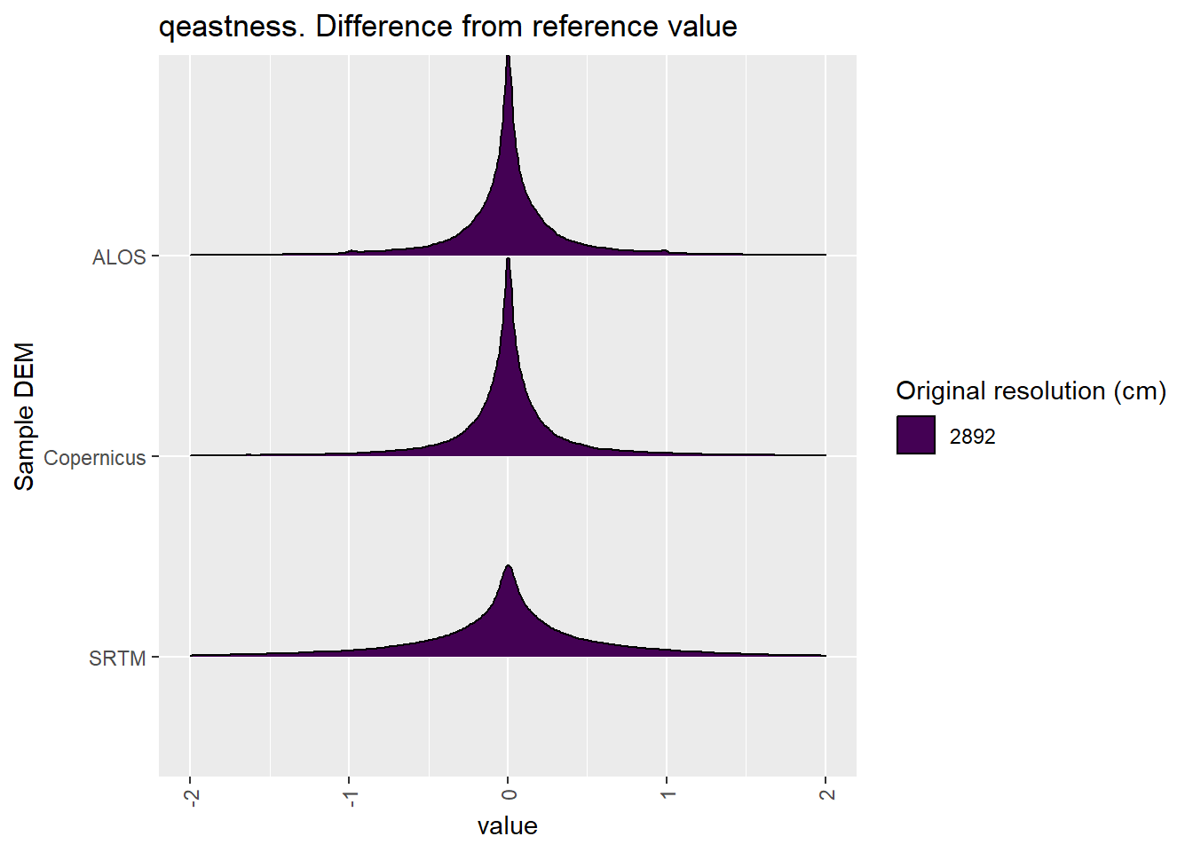 Distribution of difference between each DEM and reference for qeastness values: Algebuckina