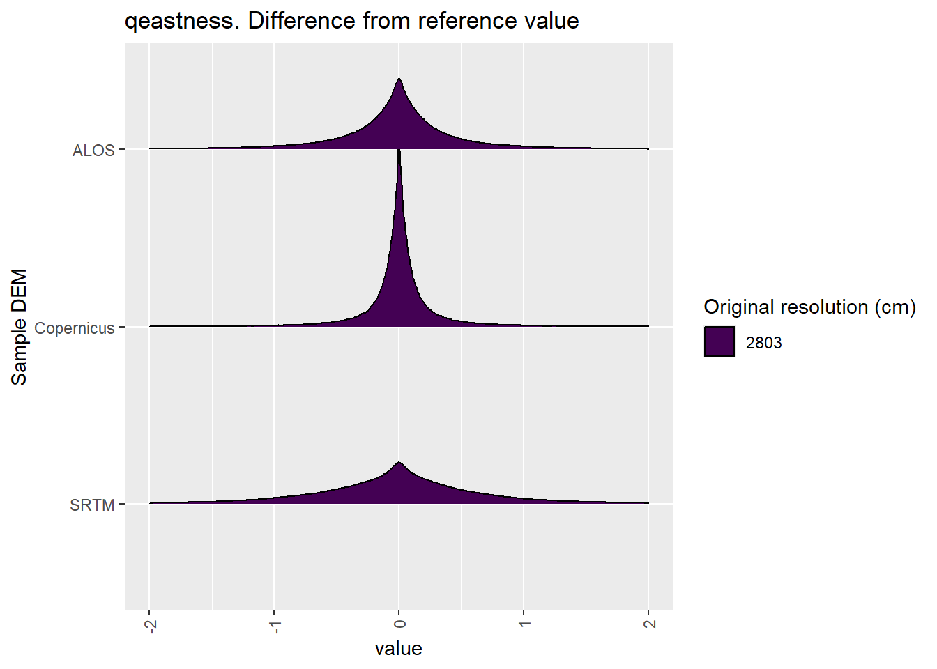 Distribution of difference between each DEM and reference for qeastness values: Bakara