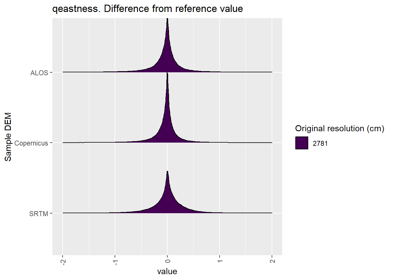 Distribution of difference between each DEM and reference for qeastness values: Cleland