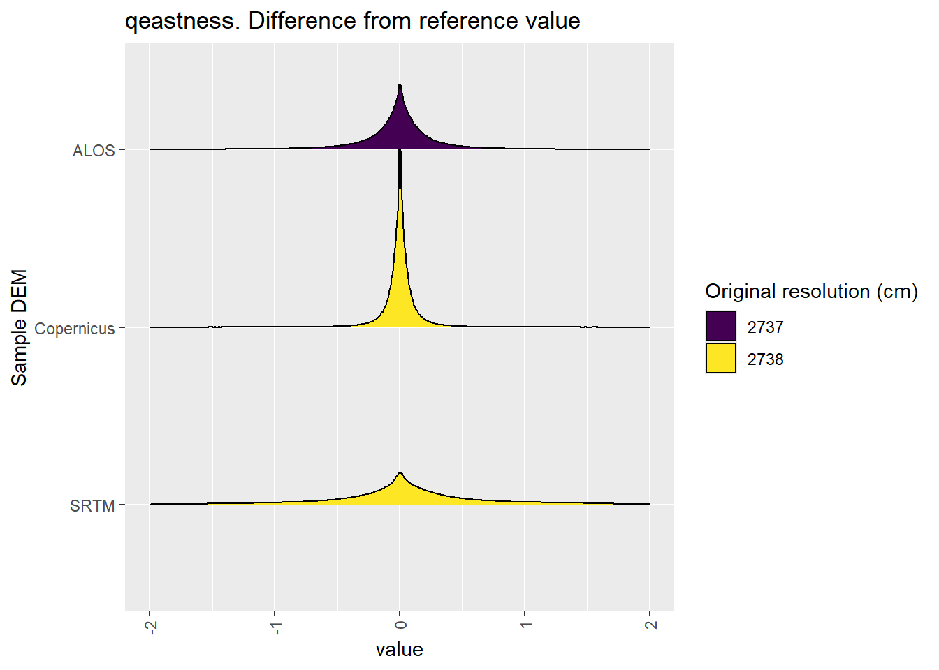 Distribution of difference between each DEM and reference for qeastness values: Hambidge