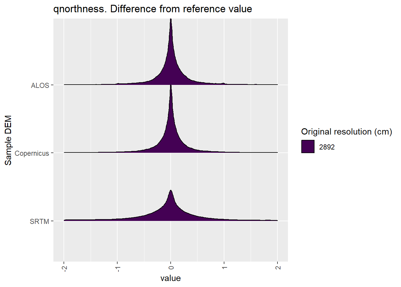 Distribution of difference between each DEM and reference for qnorthness values: Algebuckina