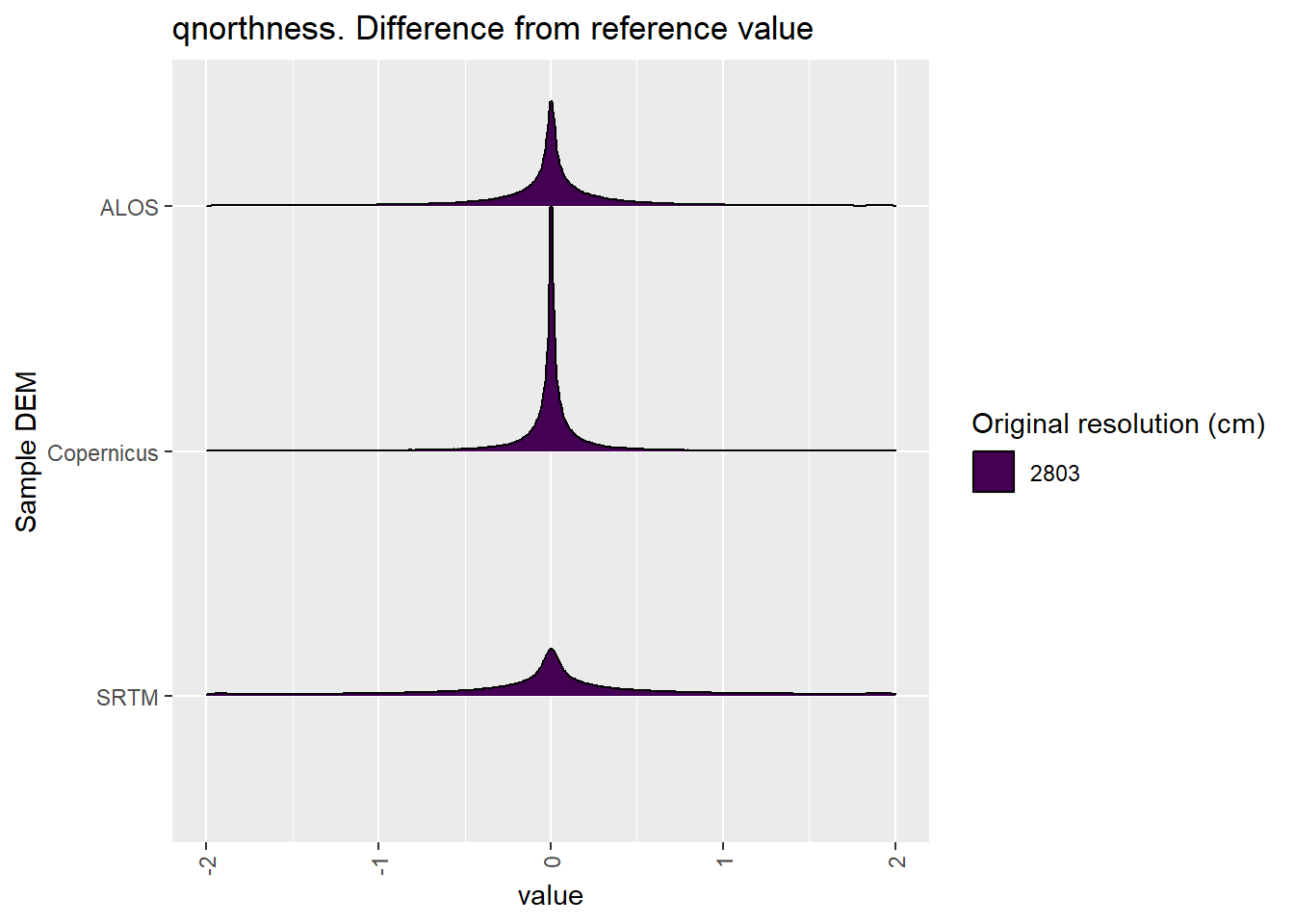 Distribution of difference between each DEM and reference for qnorthness values: Bakara